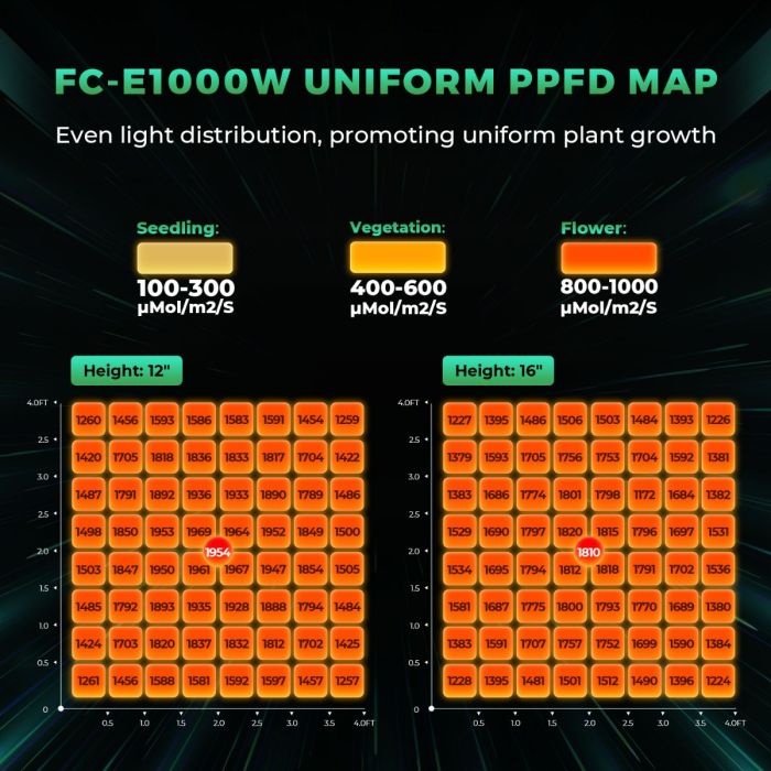 مصباح نمو LED تجاري جديد قابل  - مراجعة Led Grow Light 1000W Full Spectrum وسعره